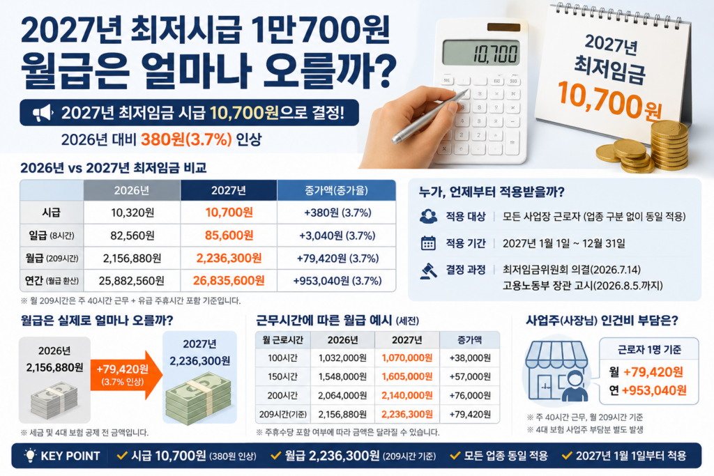 2027년 최저시급 1만700원과 최근 10년간 최저임금 및 연도별 인상률을 비교한 이미지