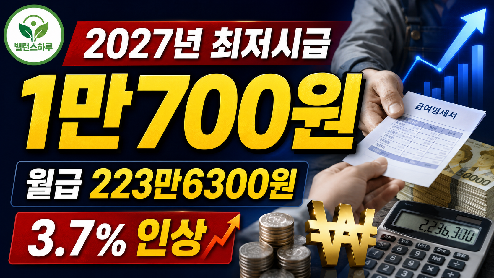 2027년 최저시급 1만700원과 월급 223만6300원 및 3.7% 인상 내용을 표현한 경제 밸런스 썸네일